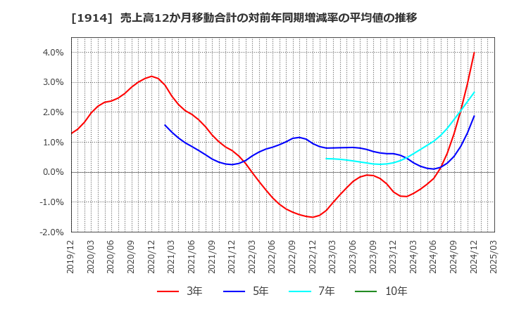 1914 日本基礎技術(株): 売上高12か月移動合計の対前年同期増減率の平均値の推移