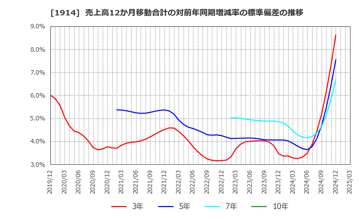 1914 日本基礎技術(株): 売上高12か月移動合計の対前年同期増減率の標準偏差の推移