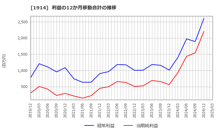 1914 日本基礎技術(株): 利益の12か月移動合計の推移