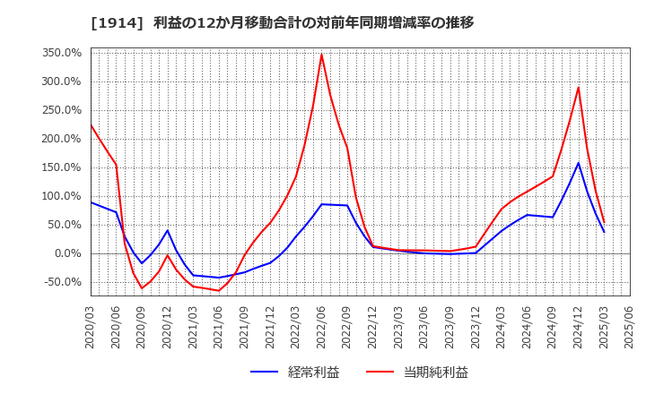 1914 日本基礎技術(株): 利益の12か月移動合計の対前年同期増減率の推移