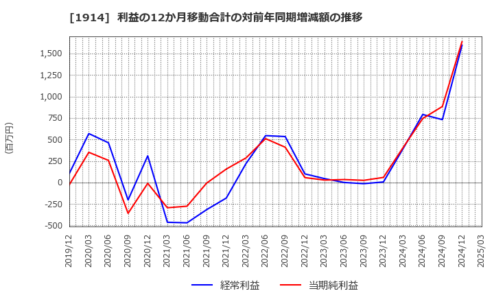 1914 日本基礎技術(株): 利益の12か月移動合計の対前年同期増減額の推移