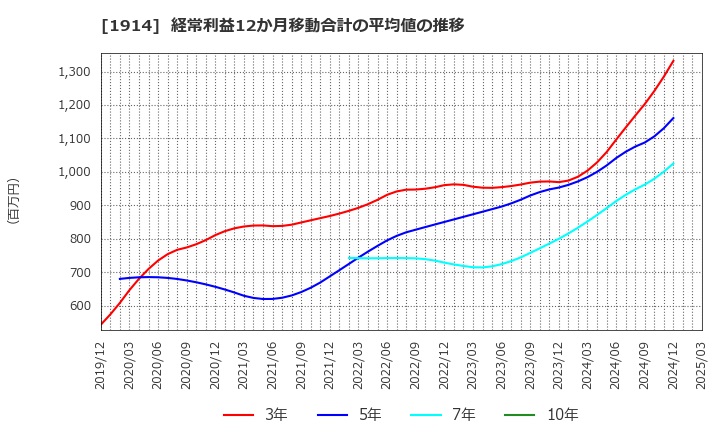 1914 日本基礎技術(株): 経常利益12か月移動合計の平均値の推移