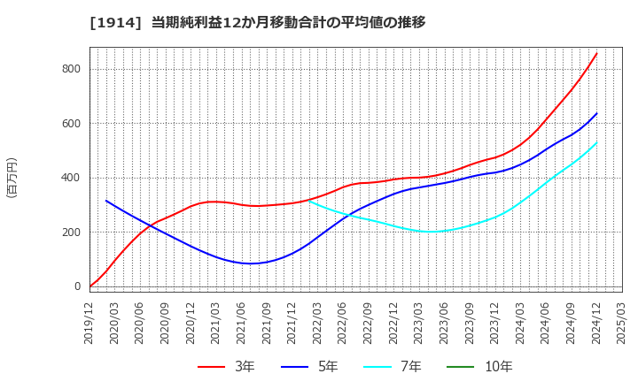1914 日本基礎技術(株): 当期純利益12か月移動合計の平均値の推移
