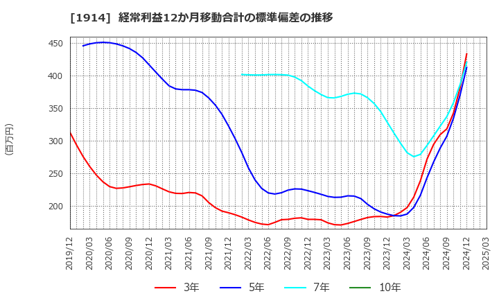 1914 日本基礎技術(株): 経常利益12か月移動合計の標準偏差の推移