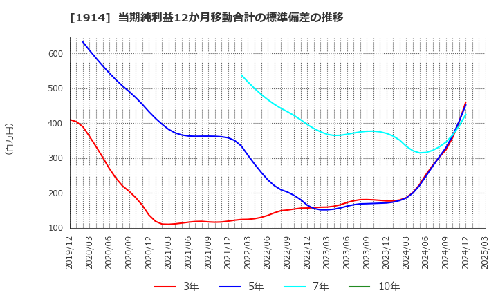 1914 日本基礎技術(株): 当期純利益12か月移動合計の標準偏差の推移