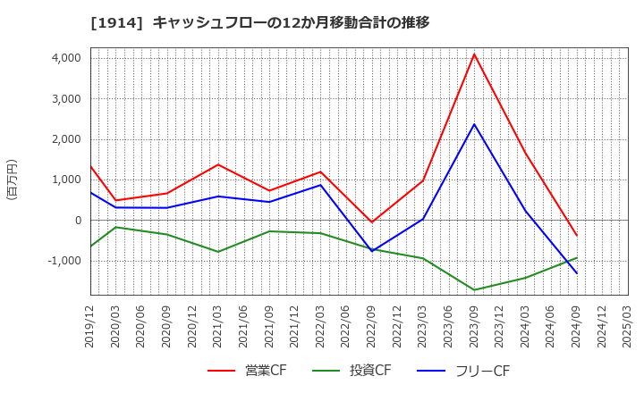 1914 日本基礎技術(株): キャッシュフローの12か月移動合計の推移