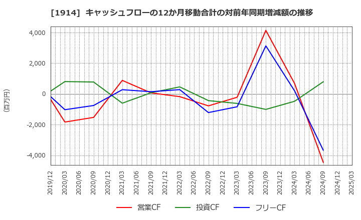 1914 日本基礎技術(株): キャッシュフローの12か月移動合計の対前年同期増減額の推移