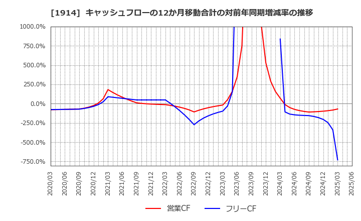 1914 日本基礎技術(株): キャッシュフローの12か月移動合計の対前年同期増減率の推移
