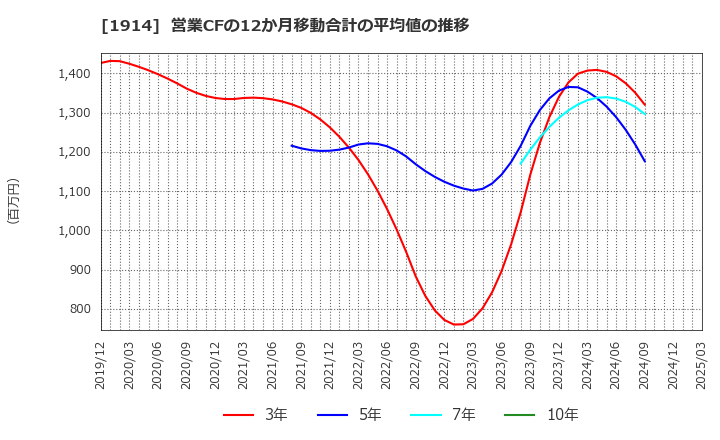 1914 日本基礎技術(株): 営業CFの12か月移動合計の平均値の推移