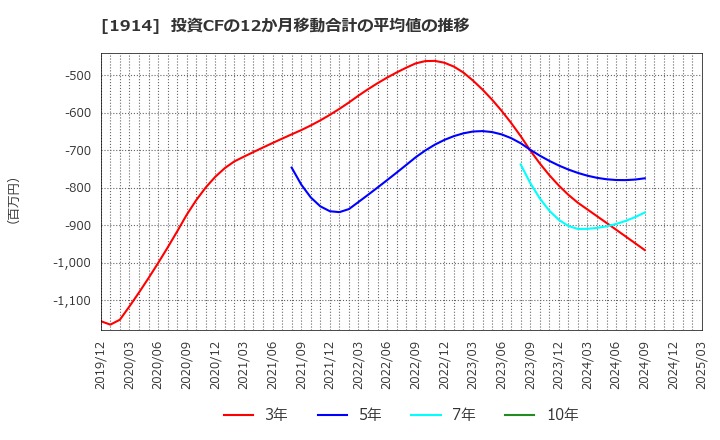 1914 日本基礎技術(株): 投資CFの12か月移動合計の平均値の推移