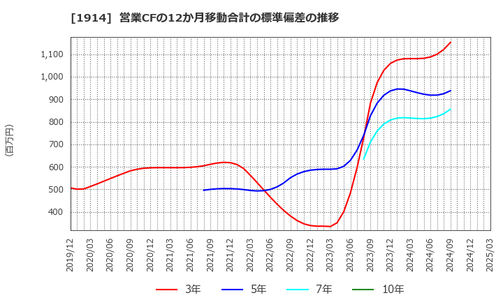 1914 日本基礎技術(株): 営業CFの12か月移動合計の標準偏差の推移