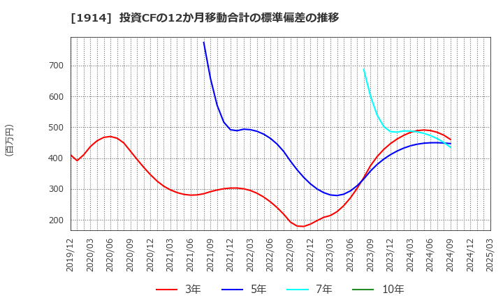 1914 日本基礎技術(株): 投資CFの12か月移動合計の標準偏差の推移
