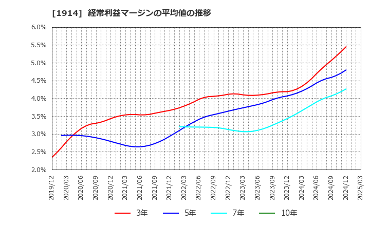 1914 日本基礎技術(株): 経常利益マージンの平均値の推移