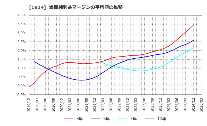 1914 日本基礎技術(株): 当期純利益マージンの平均値の推移