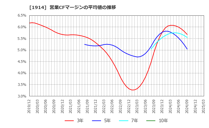 1914 日本基礎技術(株): 営業CFマージンの平均値の推移