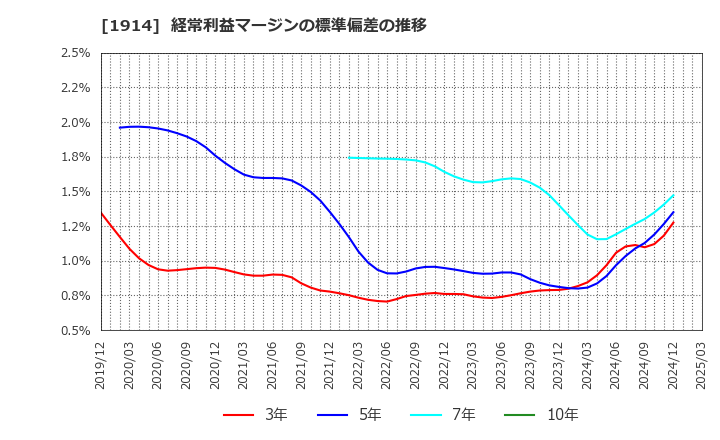 1914 日本基礎技術(株): 経常利益マージンの標準偏差の推移