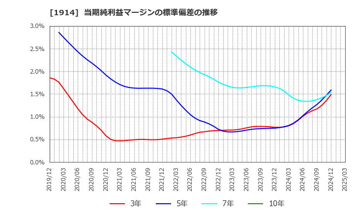 1914 日本基礎技術(株): 当期純利益マージンの標準偏差の推移