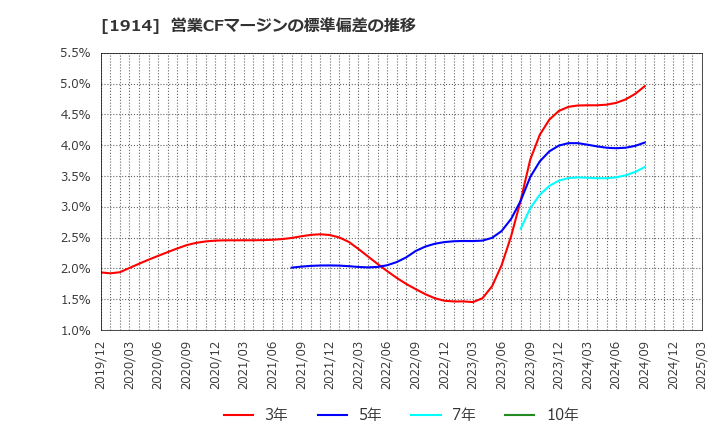 1914 日本基礎技術(株): 営業CFマージンの標準偏差の推移