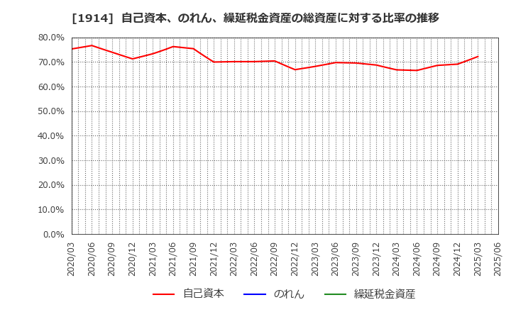 1914 日本基礎技術(株): 自己資本、のれん、繰延税金資産の総資産に対する比率の推移