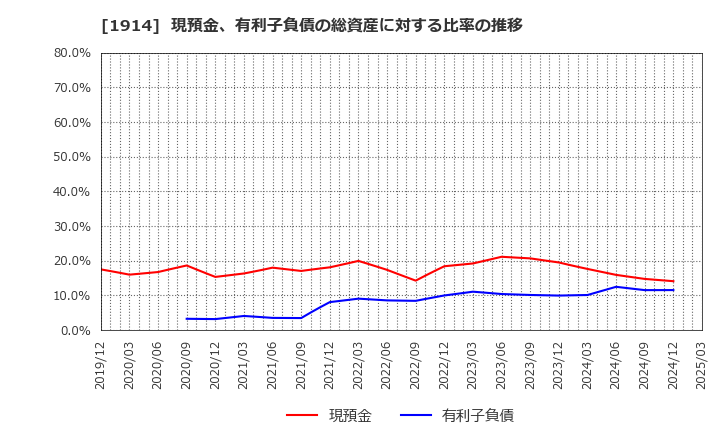 1914 日本基礎技術(株): 現預金、有利子負債の総資産に対する比率の推移