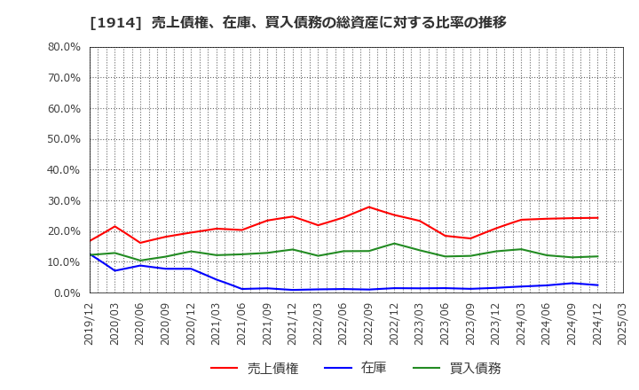 1914 日本基礎技術(株): 売上債権、在庫、買入債務の総資産に対する比率の推移