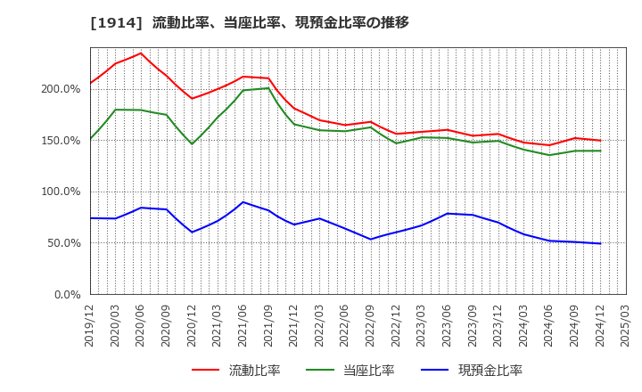 1914 日本基礎技術(株): 流動比率、当座比率、現預金比率の推移