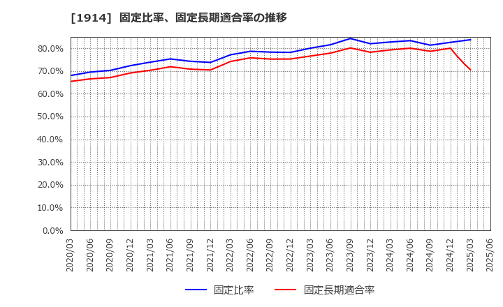 1914 日本基礎技術(株): 固定比率、固定長期適合率の推移