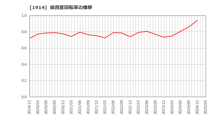 1914 日本基礎技術(株): 総資産回転率の推移