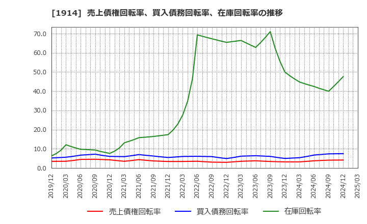 1914 日本基礎技術(株): 売上債権回転率、買入債務回転率、在庫回転率の推移