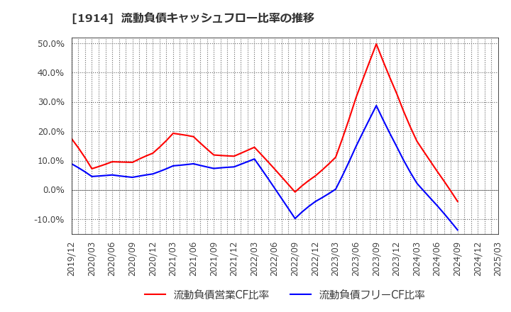 1914 日本基礎技術(株): 流動負債キャッシュフロー比率の推移