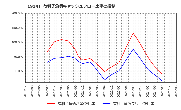 1914 日本基礎技術(株): 有利子負債キャッシュフロー比率の推移