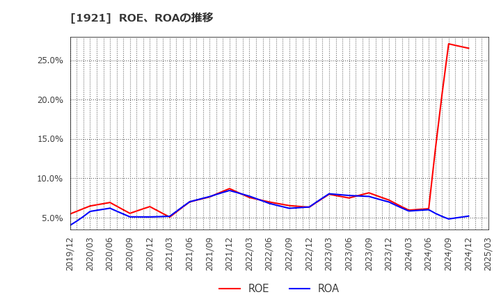 1921 (株)巴コーポレーション: ROE、ROAの推移