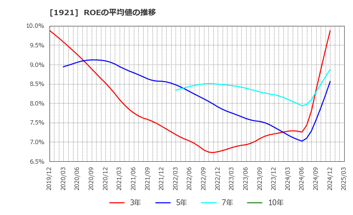 1921 (株)巴コーポレーション: ROEの平均値の推移