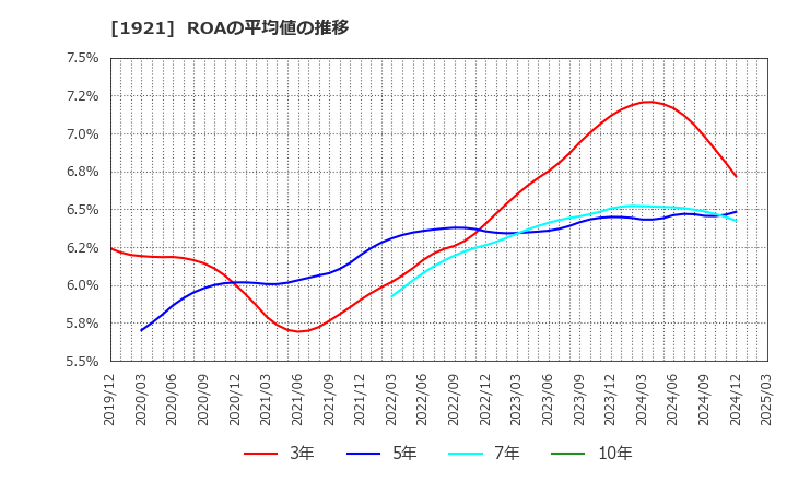 1921 (株)巴コーポレーション: ROAの平均値の推移