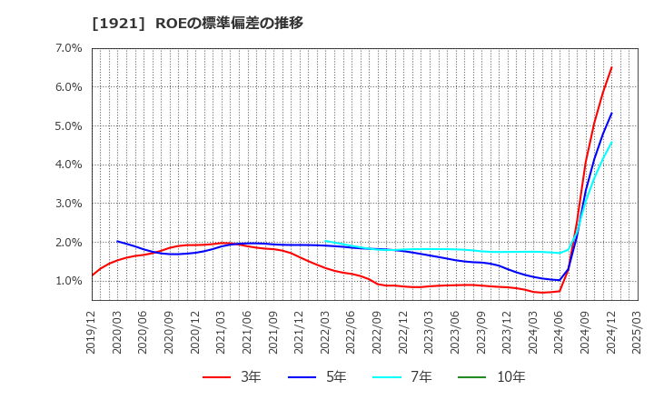 1921 (株)巴コーポレーション: ROEの標準偏差の推移