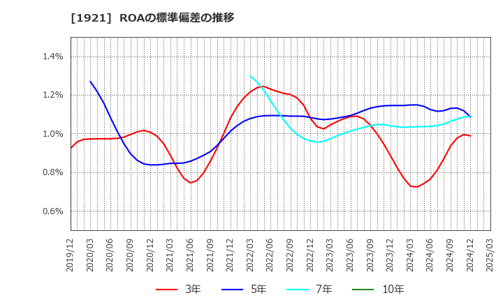 1921 (株)巴コーポレーション: ROAの標準偏差の推移