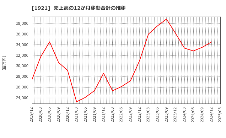 1921 (株)巴コーポレーション: 売上高の12か月移動合計の推移