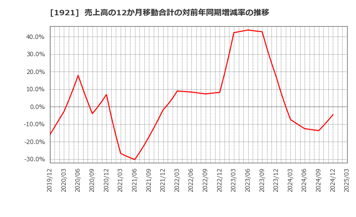 1921 (株)巴コーポレーション: 売上高の12か月移動合計の対前年同期増減率の推移