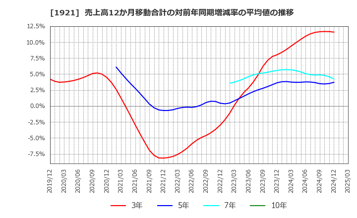 1921 (株)巴コーポレーション: 売上高12か月移動合計の対前年同期増減率の平均値の推移