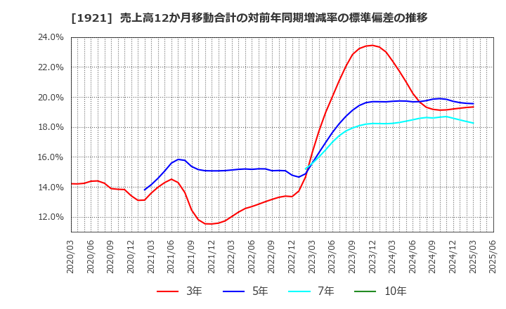 1921 (株)巴コーポレーション: 売上高12か月移動合計の対前年同期増減率の標準偏差の推移