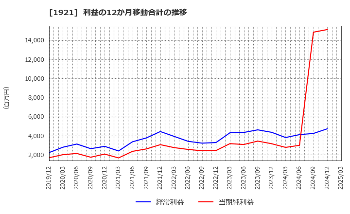 1921 (株)巴コーポレーション: 利益の12か月移動合計の推移