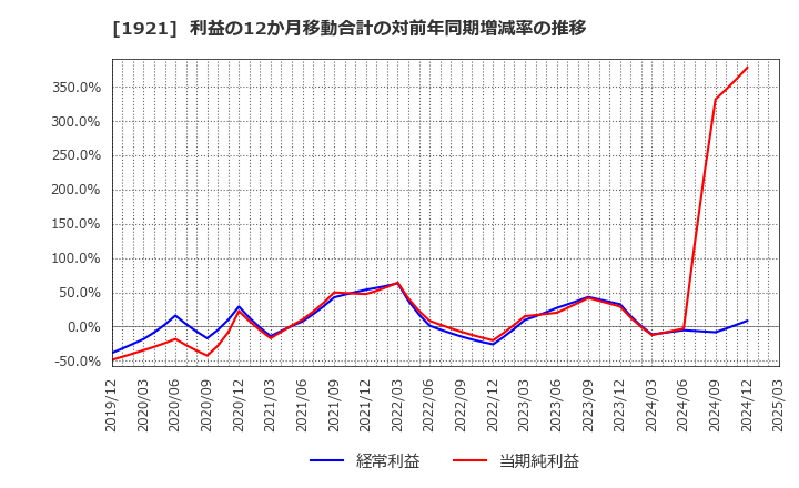 1921 (株)巴コーポレーション: 利益の12か月移動合計の対前年同期増減率の推移