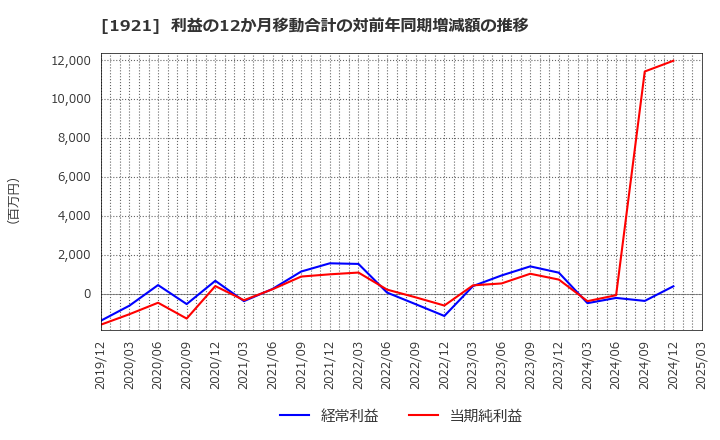 1921 (株)巴コーポレーション: 利益の12か月移動合計の対前年同期増減額の推移