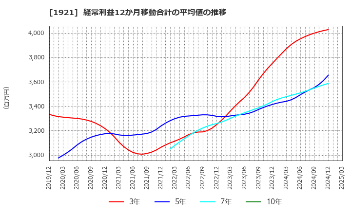 1921 (株)巴コーポレーション: 経常利益12か月移動合計の平均値の推移