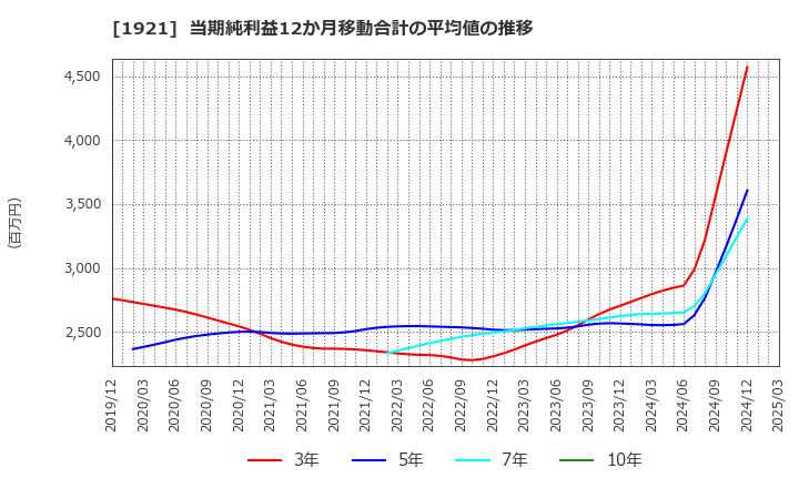 1921 (株)巴コーポレーション: 当期純利益12か月移動合計の平均値の推移