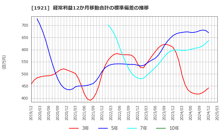 1921 (株)巴コーポレーション: 経常利益12か月移動合計の標準偏差の推移