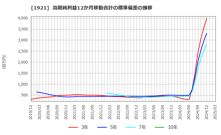 1921 (株)巴コーポレーション: 当期純利益12か月移動合計の標準偏差の推移