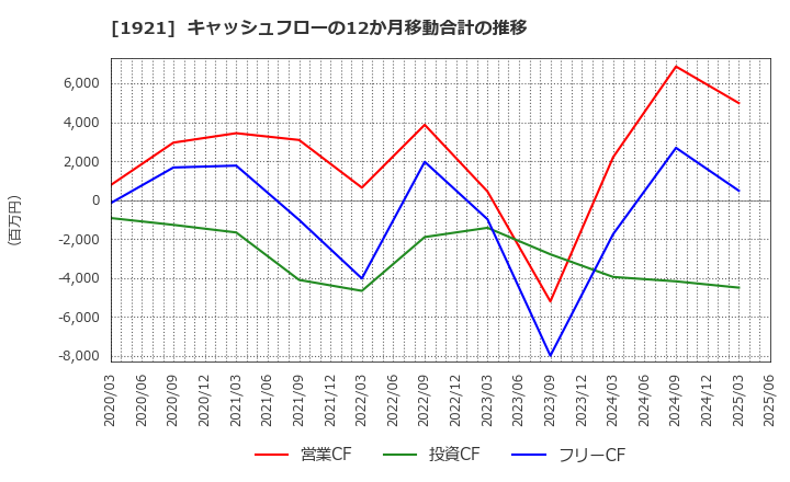 1921 (株)巴コーポレーション: キャッシュフローの12か月移動合計の推移