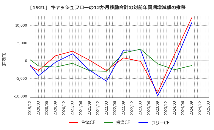 1921 (株)巴コーポレーション: キャッシュフローの12か月移動合計の対前年同期増減額の推移