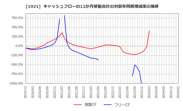 1921 (株)巴コーポレーション: キャッシュフローの12か月移動合計の対前年同期増減率の推移